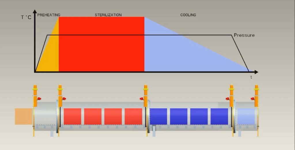 CMR Continuous modular retort